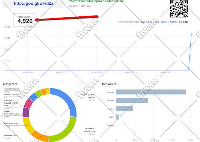 4000 website VISITORS and Create 1700 Backlinks