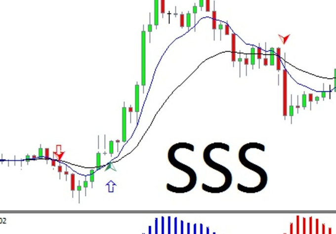 Powerful trading indicators