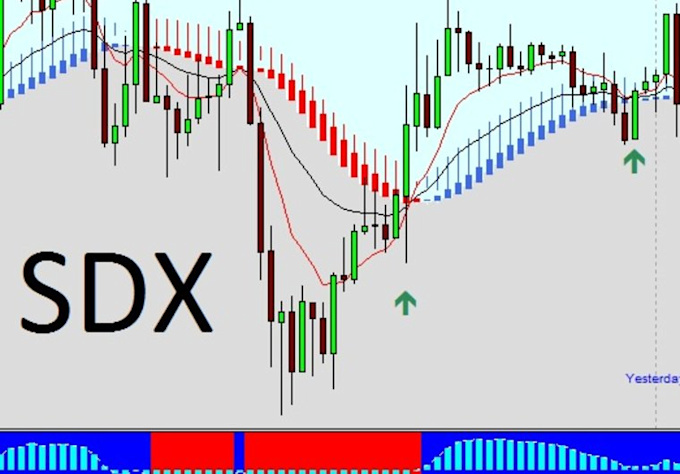 Powerful trading indicators