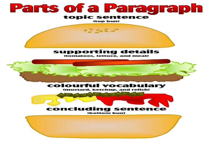 help Develop your English Paragraph Writing Skills