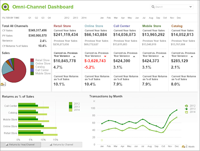 create a QlikView or Qlik Sense dashboard for you